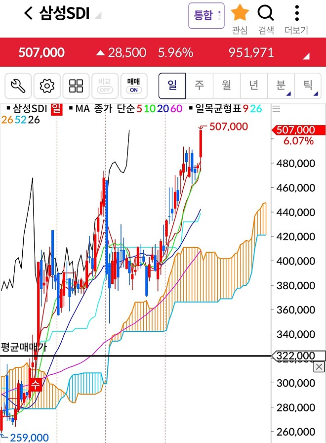삼성SDI 무슨일..