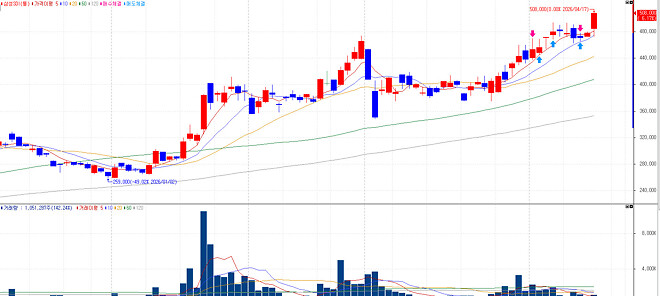삼성SDI 무슨일..