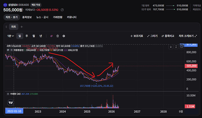 삼성SDI, LG이노텍