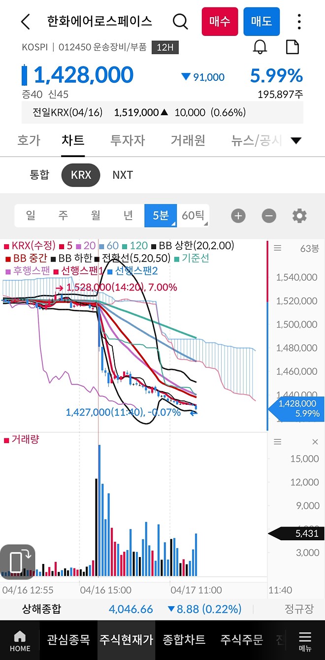 한에 낙폭이 과한데