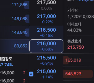 삼성전자 지금 한틱차이 엄청 크네요