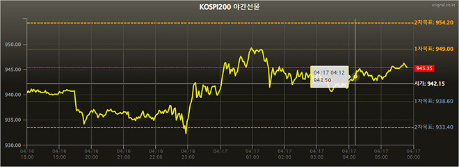 야간선물 마감 정도 오르자...  +0.16%