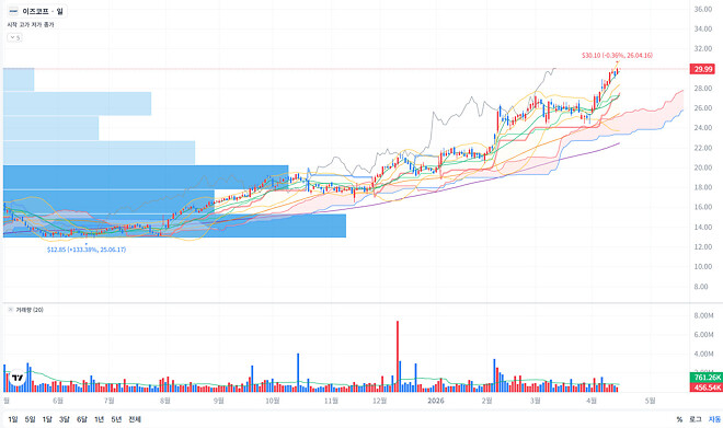 그 때 판 미장 주식...