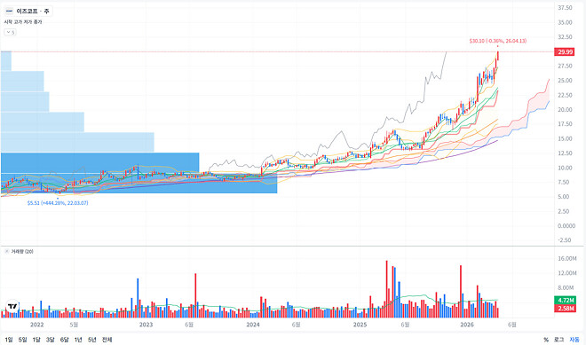 그 때 판 미장 주식...