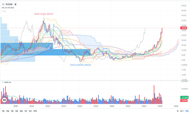 그 때 판 미장 주식...