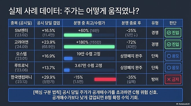 DART 일반서식 공시 기반 개인투자자 추격매수 실전 플레이북