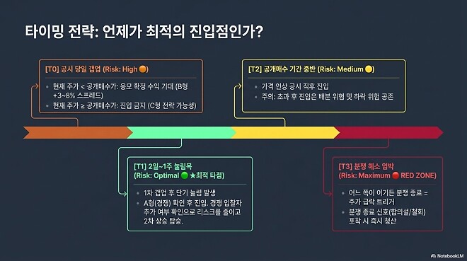 DART 일반서식 공시 기반 개인투자자 추격매수 실전 플레이북