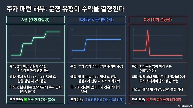 DART 일반서식 공시 기반 개인투자자 추격매수 실전 플레이북