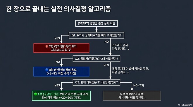 DART 일반서식 공시 기반 개인투자자 추격매수 실전 플레이북