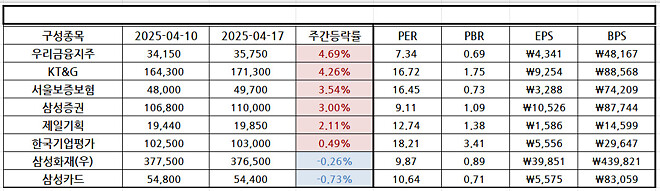 이번 주....주간 결산