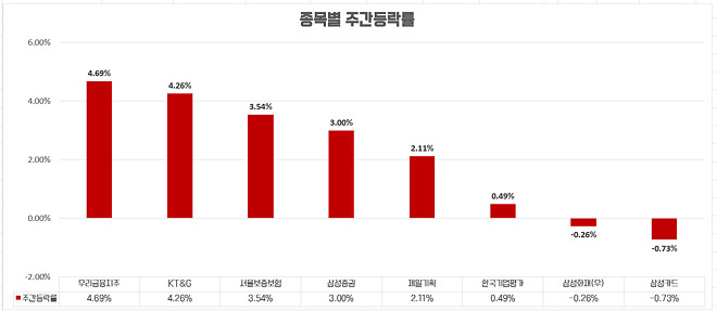이번 주....주간 결산