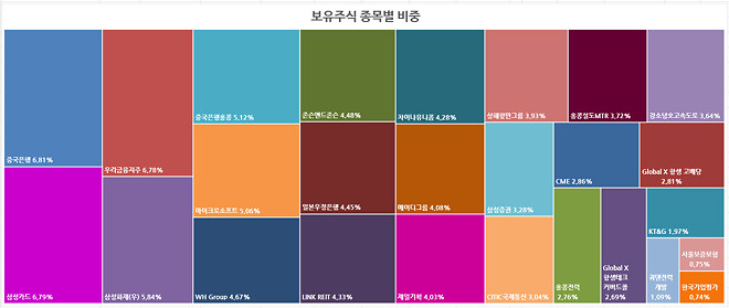 이번 주....주간 결산
