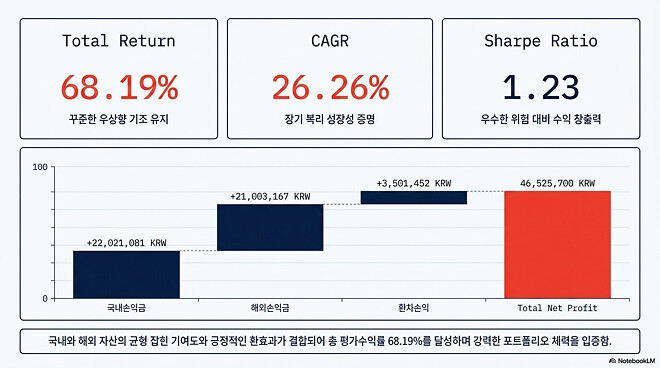 이번 주....주간 결산