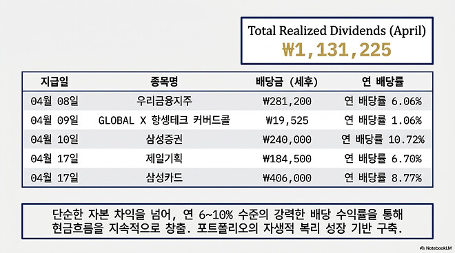 이번 주....주간 결산