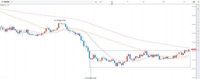 #041 차트좌의 매매일지