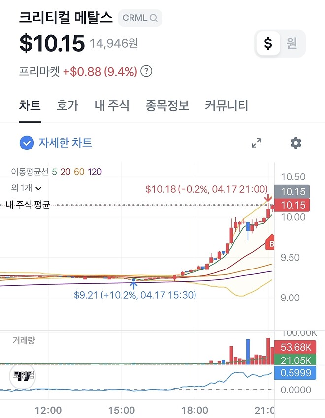 [차트 연습]  CRML, IONQ