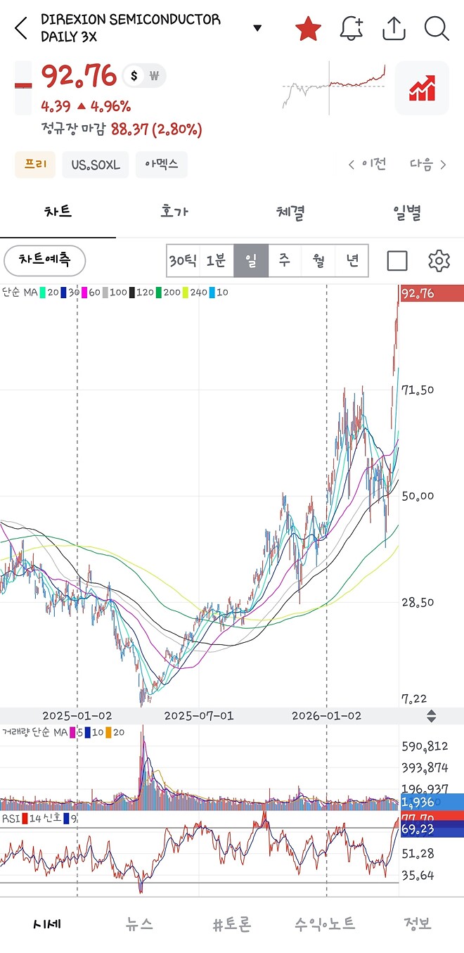 나 살면서 속쓸이 100$가려는거 첨봄