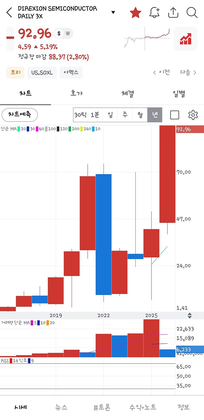 나 살면서 속쓸이 100$가려는거 첨봄