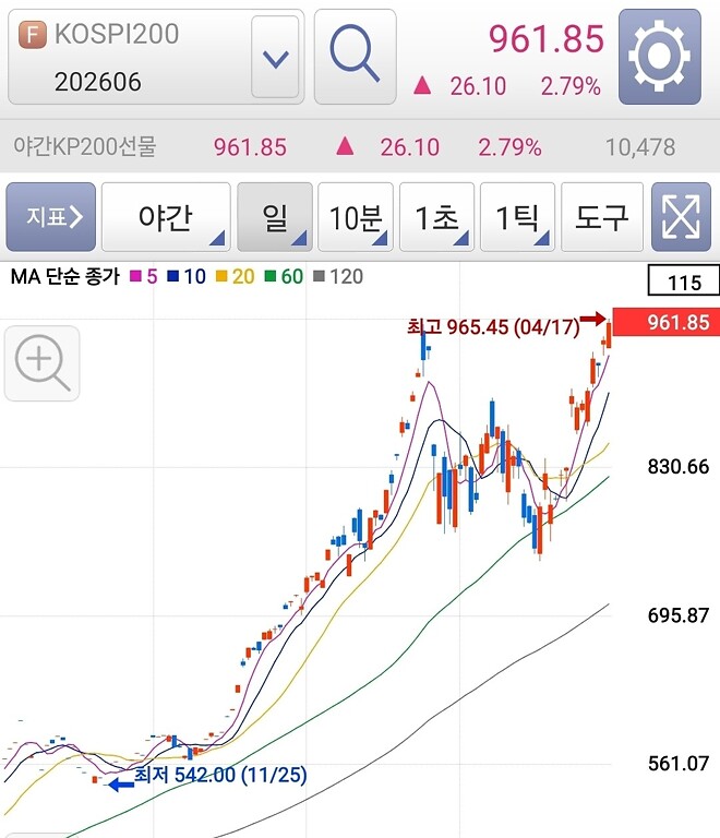 코스피200  야간 선물 신고가