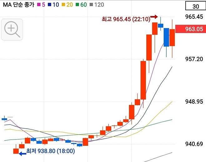 코스피200  야간 선물 신고가