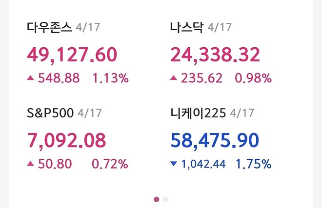 현시간 미장 상황