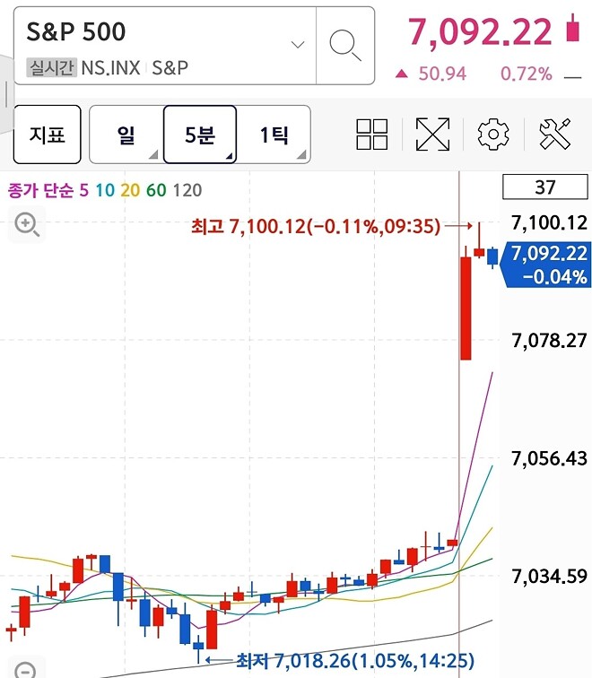 현시간 미장 상황