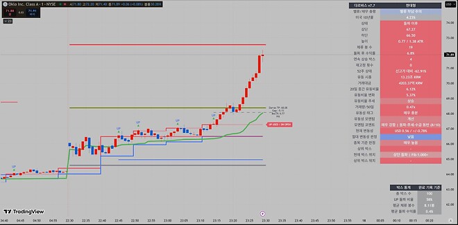 파멸적인 상승 차트