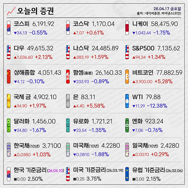 경제 뉴비를 위한 오늘의 경제뉴스 요약(260417)