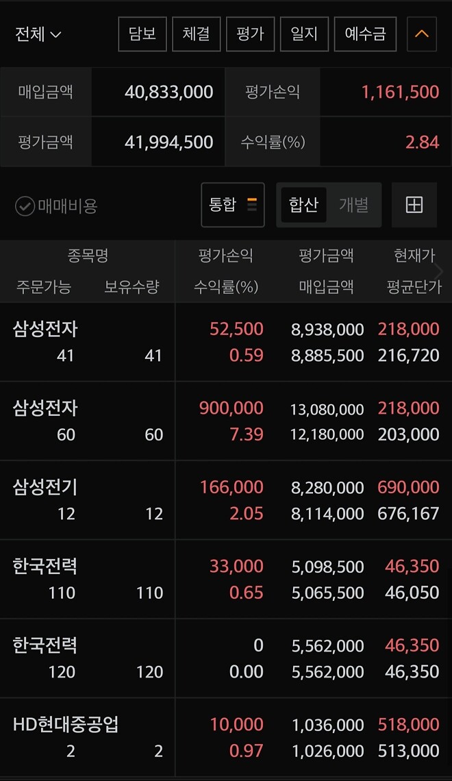 오늘 신용까지해서 종가배팅했는데..