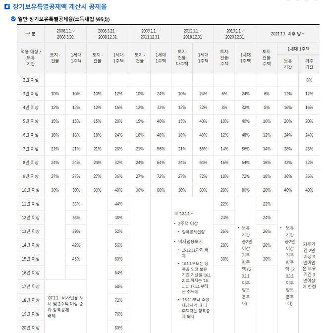 장특공제 폐지될수도