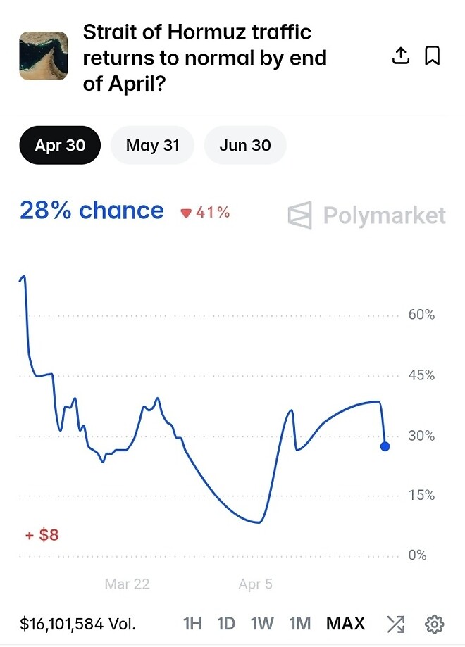 정정합니다. 호르무즈해협 대다수 분들이 막힐 거라고 생각하네요.