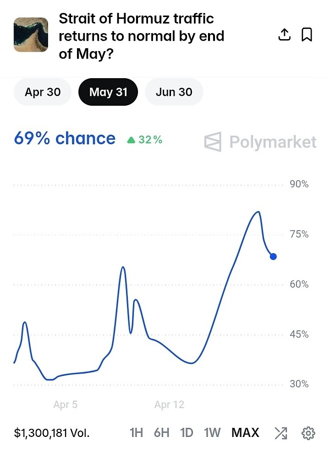 정정합니다. 호르무즈해협 대다수 분들이 막힐 거라고 생각하네요.