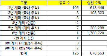 이번 주 종목수 &amp;amp; 실현손익 (종목 수 102개 &rarr; 126개)