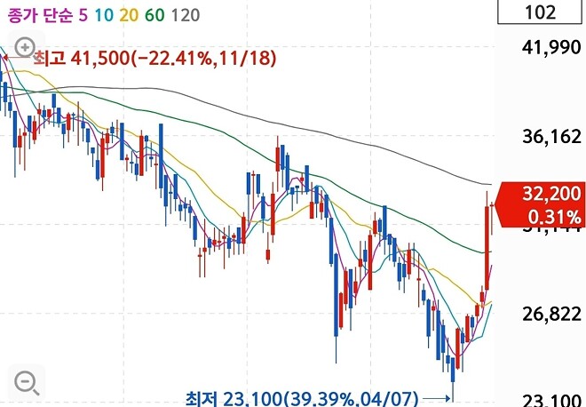 개잡주 차트 보고 트라이~