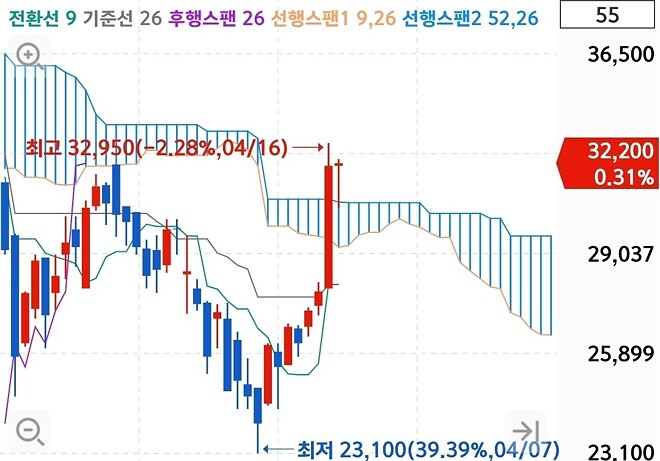 개잡주 차트 보고 트라이~