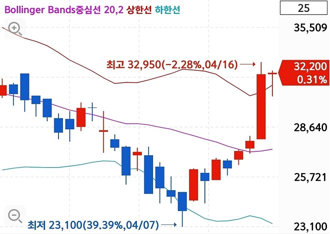 개잡주 차트 보고 트라이~