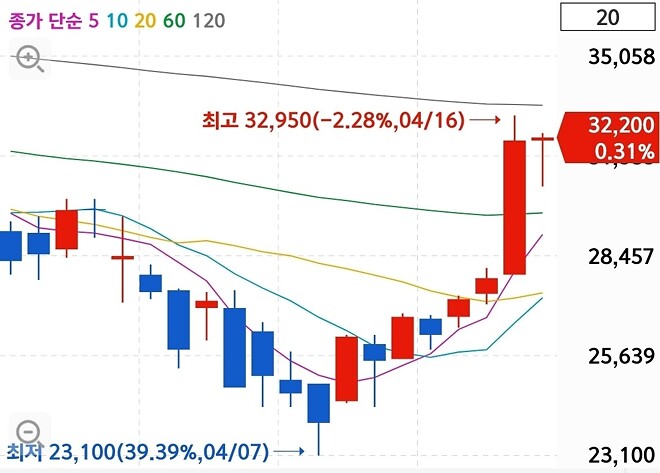 개잡주 차트 보고 트라이~