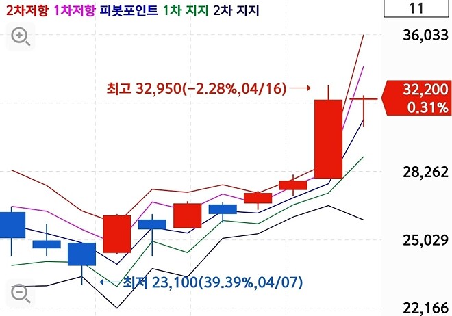 개잡주 차트 보고 트라이~