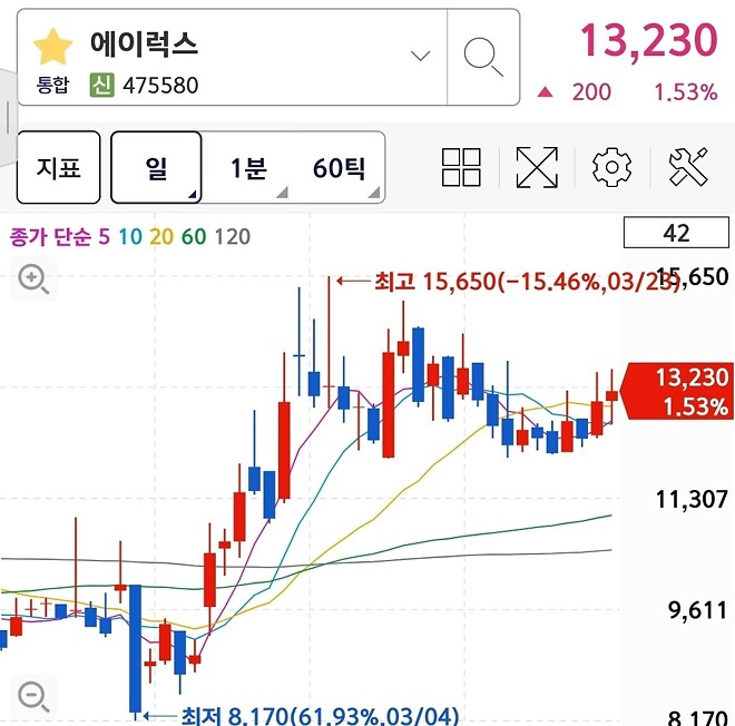 개잡주 펀더멘탈 보고 트라이