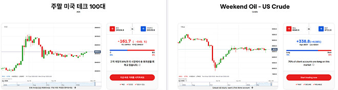 Weekend US tech 100과  oil crude