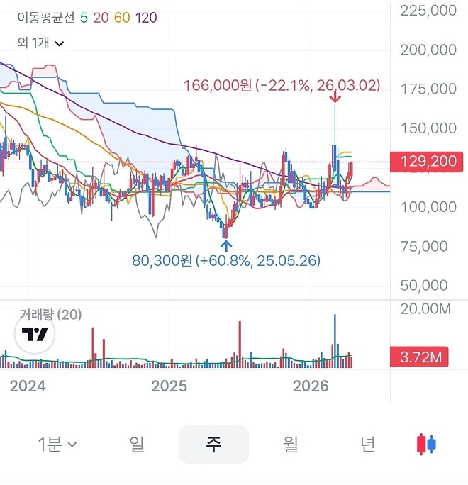 이노베이션 차트좋네