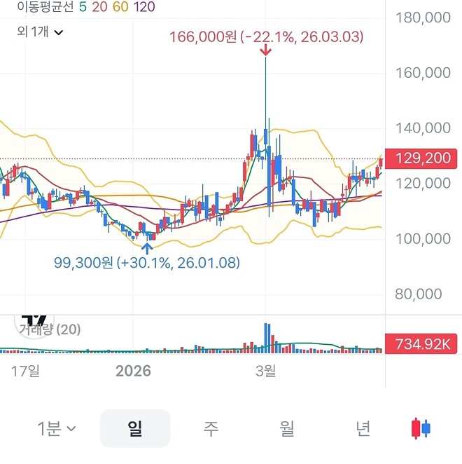 이노베이션 차트좋네