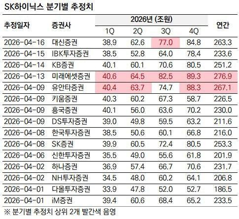 하이닉스 1분기 컨센서스 38.3조원