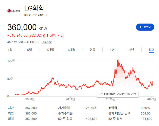 LG에너지솔루션 (중복)상장때 분위기가 어땠나요