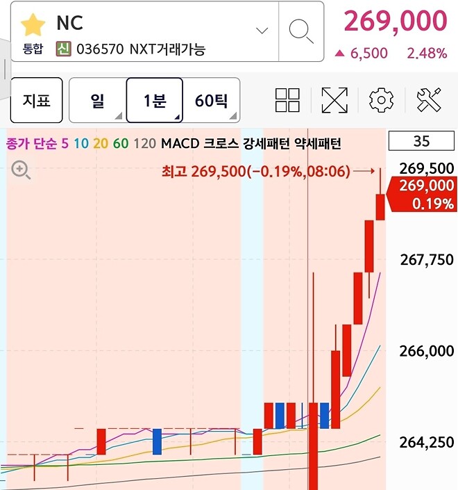 NC 하루짜리 차트 아니라고 했다!!