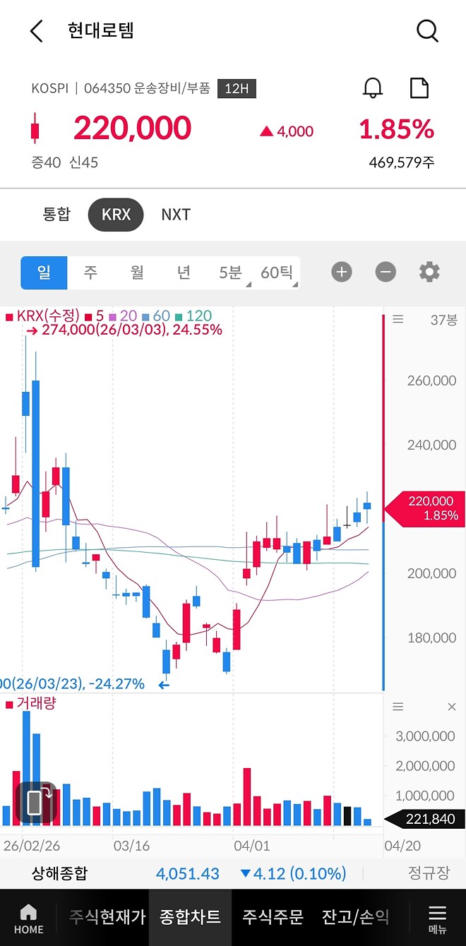 현대로템 올랐자나?
