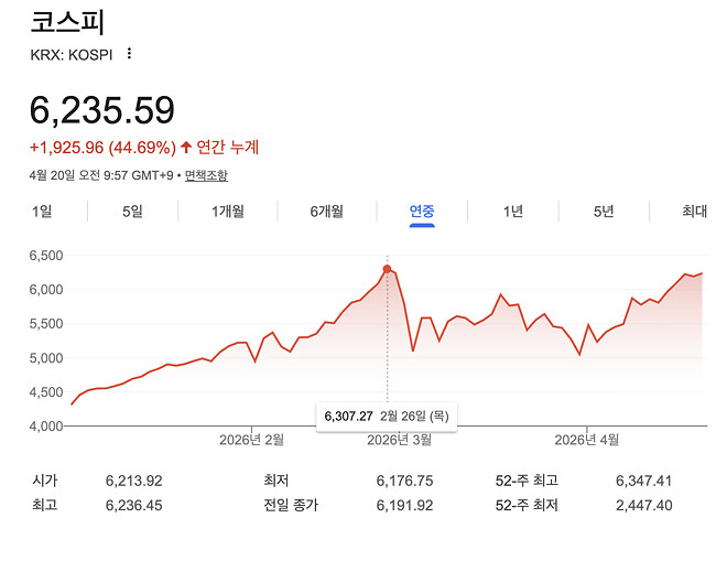 전쟁 이슈는 이제 잊혀졌나봐요