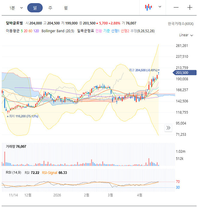 달바글로벌 들어가 보려고 하는데 어떻까요?