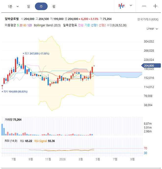 달바글로벌 들어가 보려고 하는데 어떻까요?