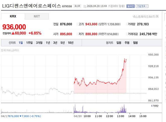 lig넥스원.... 개명한 이름값...